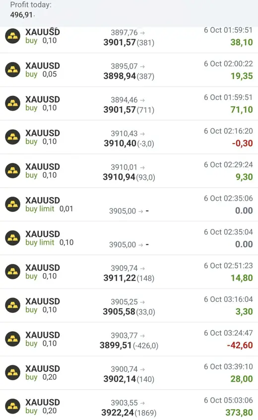 História obchodov na zlate (XAUUSD) — denný profit 496,91